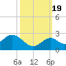 Indian Key Anchorage tide chart for Wednesday, October 19, 2022