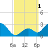 Indian Key Anchorage tide chart for Saturday, October 1, 2022