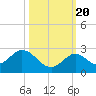 Indian Key Anchorage tide chart for Thursday, October 20, 2022