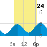 Indian Key Anchorage tide chart for Monday, October 24, 2022