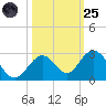 Indian Key Anchorage tide chart for Tuesday, October 25, 2022