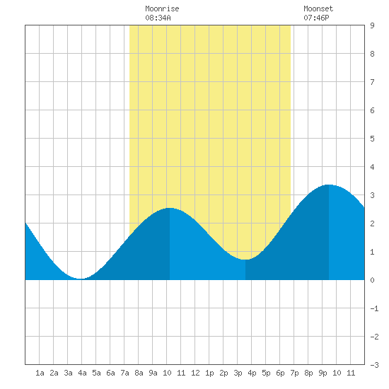 Indian Key Anchorage tide chart for Wednesday, October 26, 2022