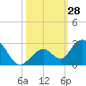 Indian Key Anchorage tide chart for Friday, October 28, 2022