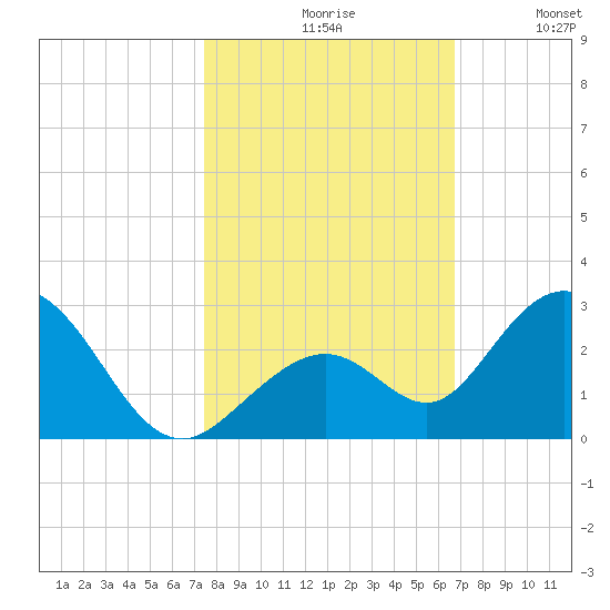 Indian Key Anchorage tide chart for Saturday, October 29, 2022