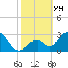 Indian Key Anchorage tide chart for Saturday, October 29, 2022