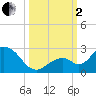 Indian Key Anchorage tide chart for Sunday, October 2, 2022