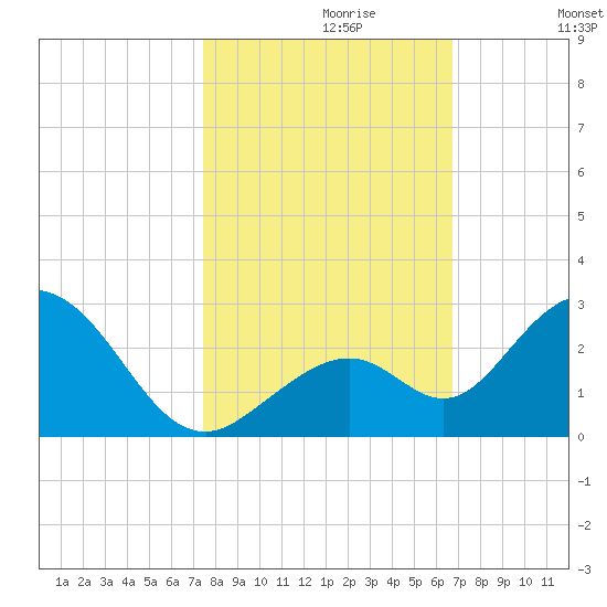 Indian Key Anchorage tide chart for Sunday, October 30, 2022