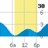 Indian Key Anchorage tide chart for Sunday, October 30, 2022