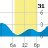 Indian Key Anchorage tide chart for Monday, October 31, 2022