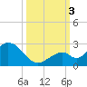 Indian Key Anchorage tide chart for Monday, October 3, 2022
