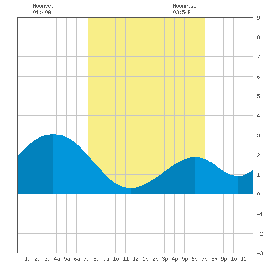 Indian Key Anchorage tide chart for Tuesday, October 4, 2022