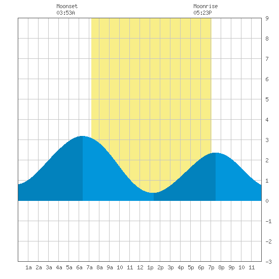 Indian Key Anchorage tide chart for Thursday, October 6, 2022
