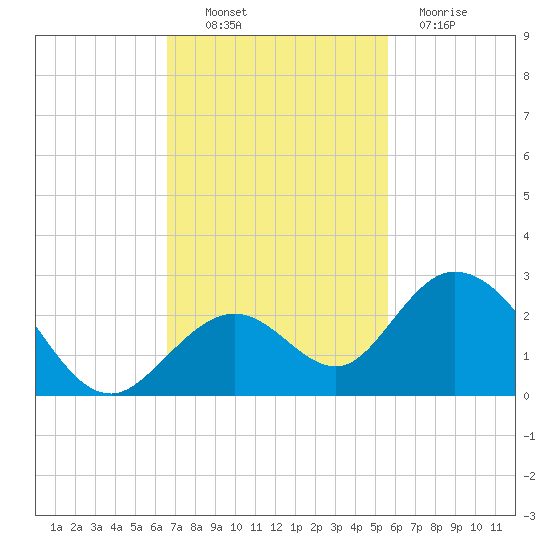 Indian Key Anchorage tide chart for Thursday, November 10, 2022
