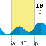 Indian Key Anchorage tide chart for Thursday, November 10, 2022