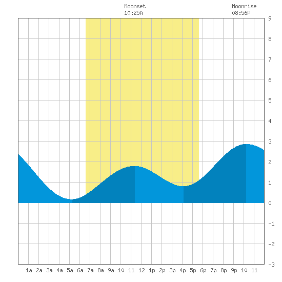 Indian Key Anchorage tide chart for Saturday, November 12, 2022