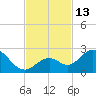 Indian Key Anchorage tide chart for Sunday, November 13, 2022