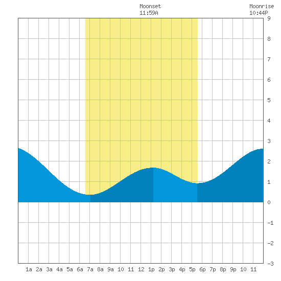 Indian Key Anchorage tide chart for Monday, November 14, 2022