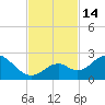 Indian Key Anchorage tide chart for Monday, November 14, 2022
