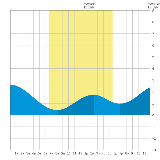 Indian Key Anchorage tide chart for Tuesday, November 15, 2022