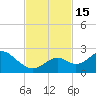 Indian Key Anchorage tide chart for Tuesday, November 15, 2022