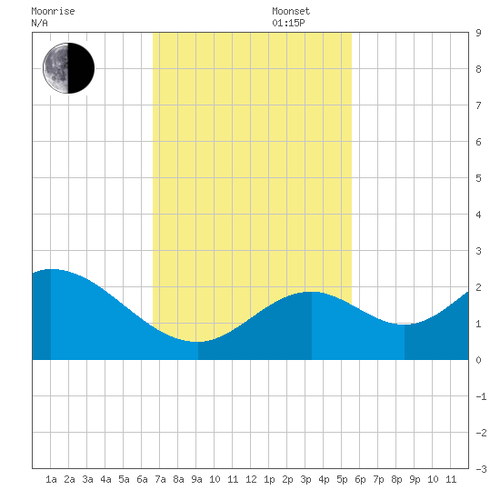 Indian Key Anchorage tide chart for Wednesday, November 16, 2022