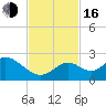 Indian Key Anchorage tide chart for Wednesday, November 16, 2022