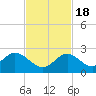 Indian Key Anchorage tide chart for Friday, November 18, 2022