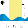 Indian Key Anchorage tide chart for Tuesday, November 1, 2022