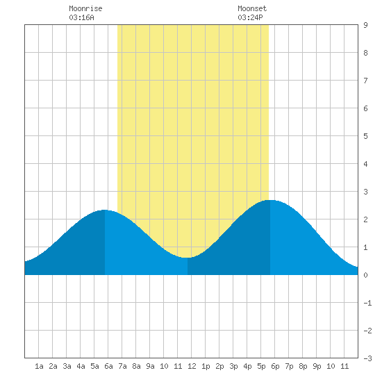 Indian Key Anchorage tide chart for Sunday, November 20, 2022