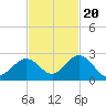 Indian Key Anchorage tide chart for Sunday, November 20, 2022