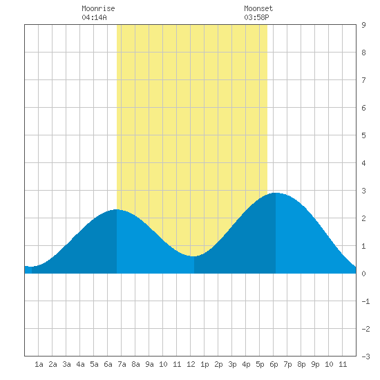 Indian Key Anchorage tide chart for Monday, November 21, 2022