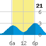 Indian Key Anchorage tide chart for Monday, November 21, 2022