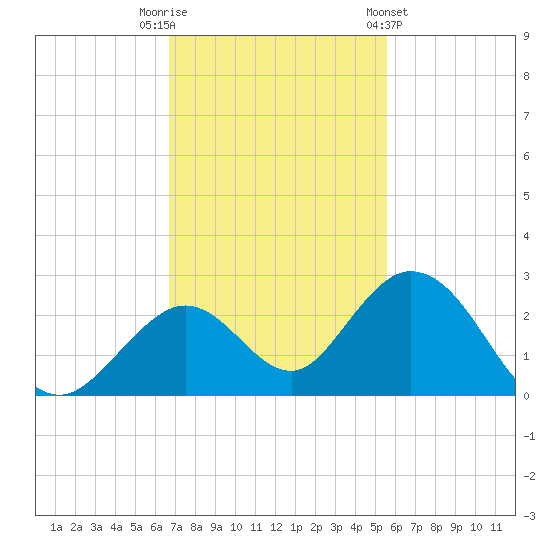 Indian Key Anchorage tide chart for Tuesday, November 22, 2022