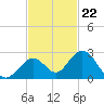Indian Key Anchorage tide chart for Tuesday, November 22, 2022