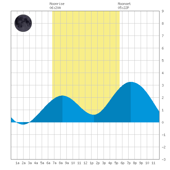 Indian Key Anchorage tide chart for Wednesday, November 23, 2022