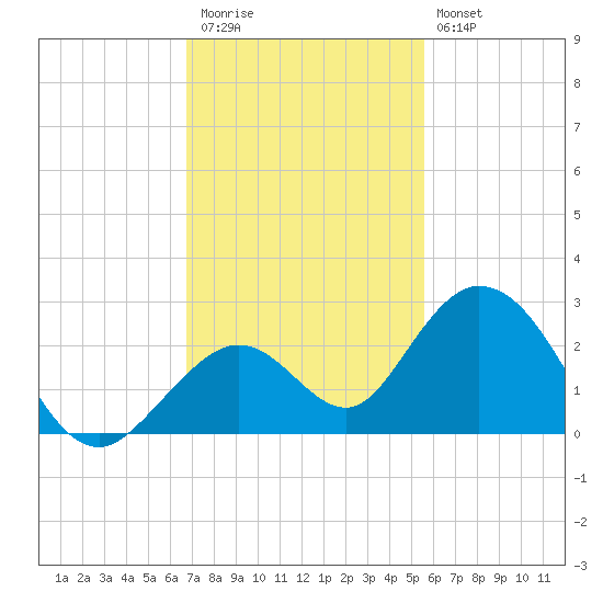 Indian Key Anchorage tide chart for Thursday, November 24, 2022