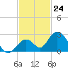 Indian Key Anchorage tide chart for Thursday, November 24, 2022