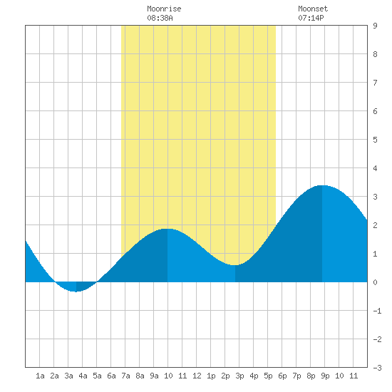 Indian Key Anchorage tide chart for Friday, November 25, 2022
