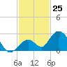 Indian Key Anchorage tide chart for Friday, November 25, 2022