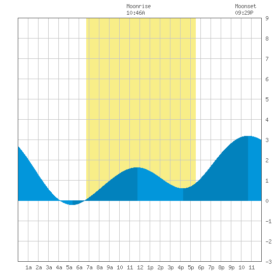 Indian Key Anchorage tide chart for Sunday, November 27, 2022