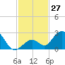 Indian Key Anchorage tide chart for Sunday, November 27, 2022