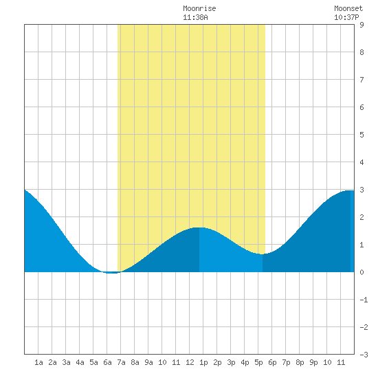 Indian Key Anchorage tide chart for Monday, November 28, 2022