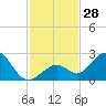 Indian Key Anchorage tide chart for Monday, November 28, 2022