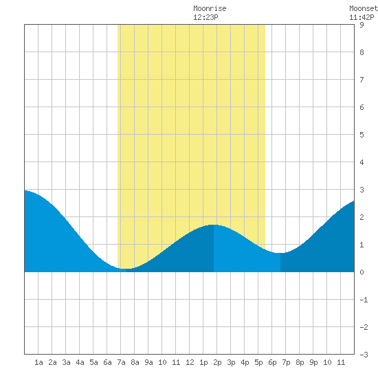 Indian Key Anchorage tide chart for Tuesday, November 29, 2022