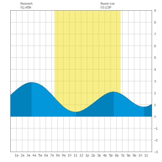Indian Key Anchorage tide chart for Wednesday, November 2, 2022