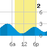 Indian Key Anchorage tide chart for Wednesday, November 2, 2022
