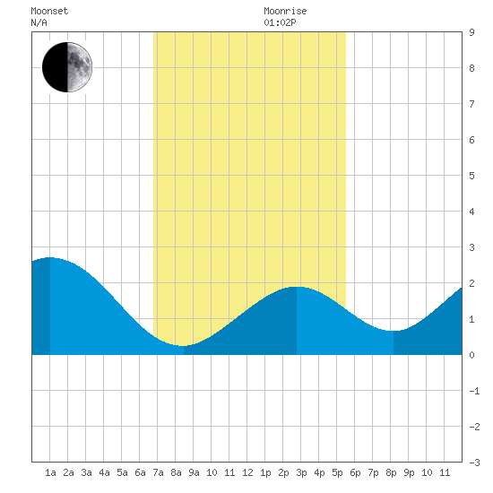Indian Key Anchorage tide chart for Wednesday, November 30, 2022