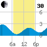 Indian Key Anchorage tide chart for Wednesday, November 30, 2022