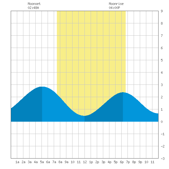 Indian Key Anchorage tide chart for Thursday, November 3, 2022