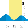 Indian Key Anchorage tide chart for Thursday, November 3, 2022
